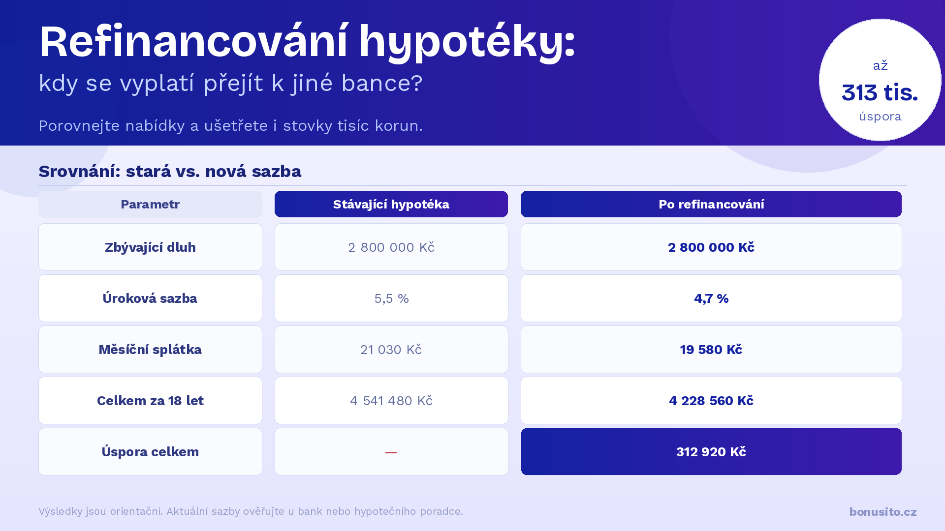 Refinancování hypotéky