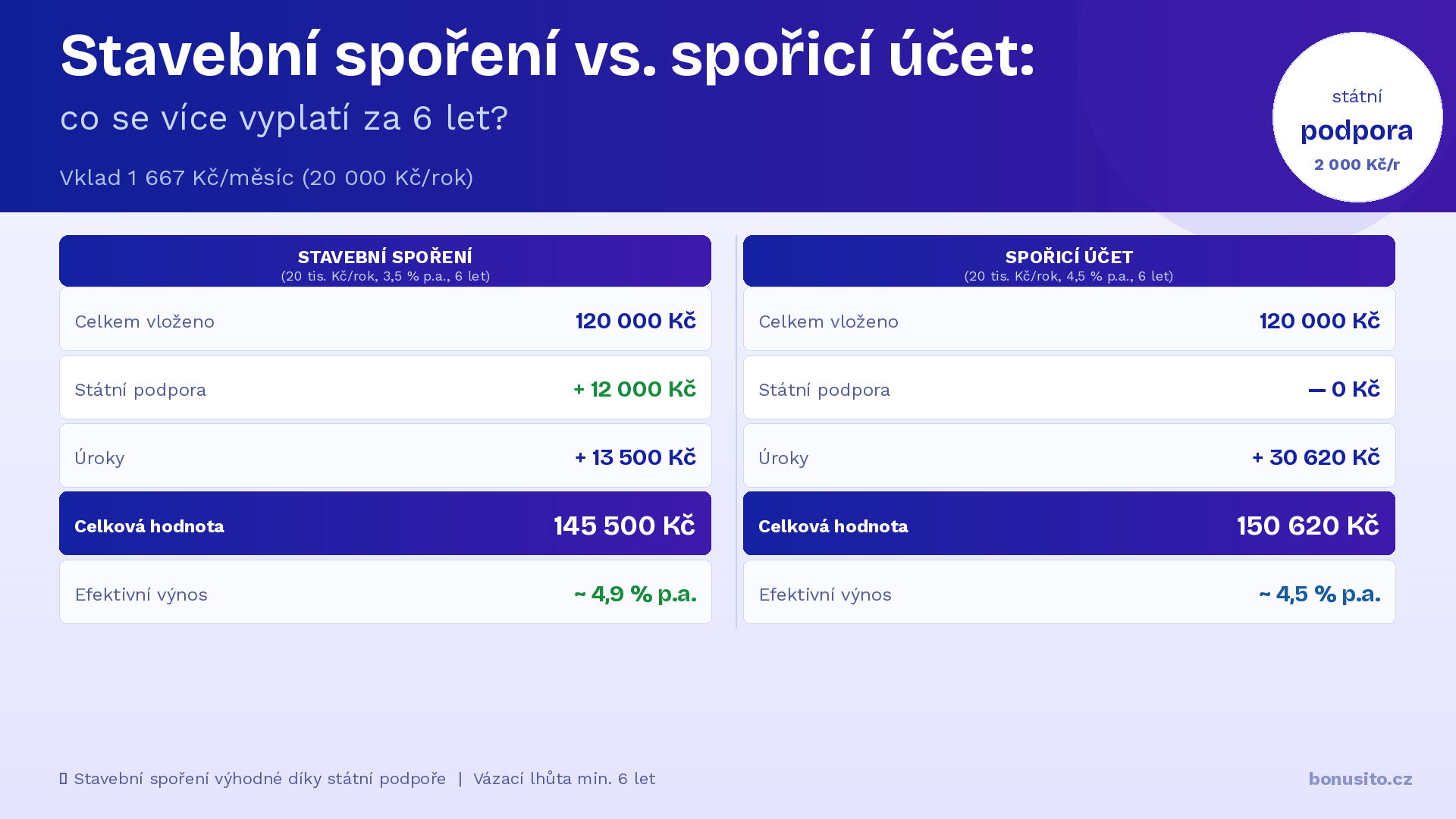 Srovnání stavebního spoření a spořicího účtu