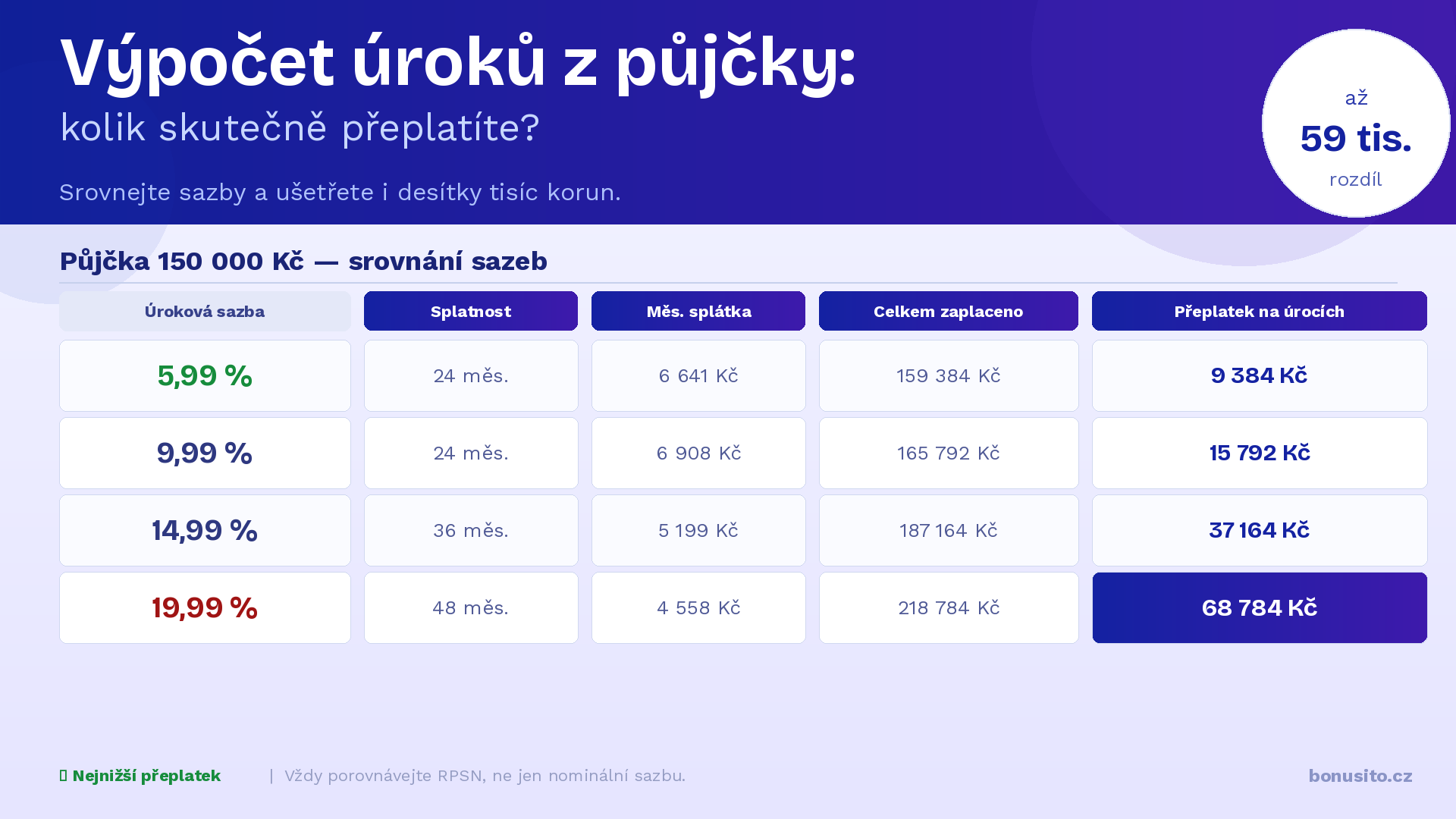 Výpočet půjčky modelový příklad